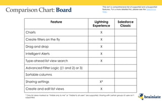 Comparison Chart: Board
This isn’t a comprehensive list of supported and unsupported
features. For a more detailed list, please see the Salesforce
Help.
Feature Lightning
Experience
Salesforce
Classic
Charts X
Create filters on the fly X
Drag and drop X
Intelligent Alerts X
Type-ahead list view search X
Advanced Filter Logic ((1 and 2) or 3)
Sortable columns
Sharing settings X*
Create and edit list views X
* Only list views marked as “Visible only to me” or “Visible to all users” are supported. Sharing with certain groups of users isn’t
supported.
 