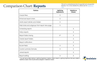 Comparison Chart: Reports
This isn’t a comprehensive list of supported and unsupported
features. For a more detailed list, please see the Salesforce
Help.
Feature Lightning
Experience
Salesforce
Classic
Create filters X
Enhanced report charts X
Matrix report details auto-hidden X
Hide totals and subgroups from report view page X
Scheduling reports X
Follow reports X
Report folder sharing X* X
Create report folders X
Report notifications X
Bucket fields X X
Custom summary formulas X X
Joined reports X
Report editing X X
* You can’t set up folder sharing in Lightning Experience; however, folders viewed in Lightning Experience that were created in
Salesforce Classic inherit all permissions assigned in Salesforce Classic.
 