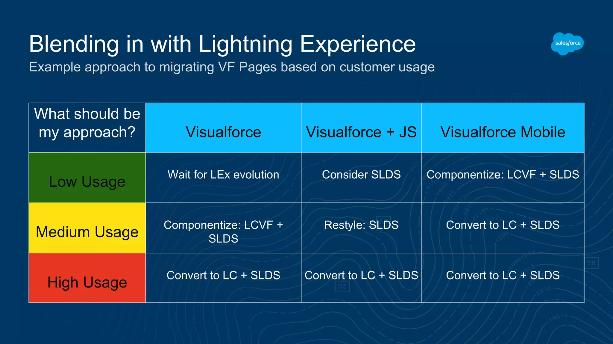 Blending in with Lightning Experience
Example approach to migrating VF Pages based on customer usage
What should be
my approach? Visualforce Visualforce + JS Visualforce Mobile
Low Usage
Wait for LEx evolution Consider SLDS Componentize: LCVF + SLDS
Medium Usage
Componentize: LCVF +
SLDS
Restyle: SLDS Convert to LC + SLDS
High Usage
Convert to LC + SLDS Convert to LC + SLDS Convert to LC + SLDS
 