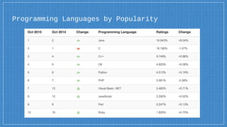 Programming Languages by Popularity
 