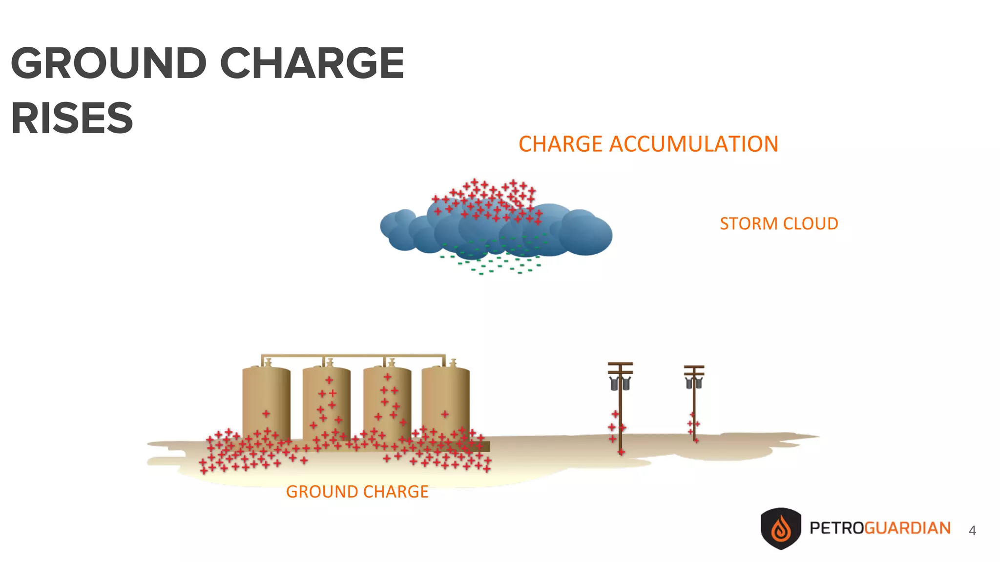 44
CHARGE ACCUMULATION
STORM CLOUD
GROUND CHARGE
GROUND CHARGE
RISES