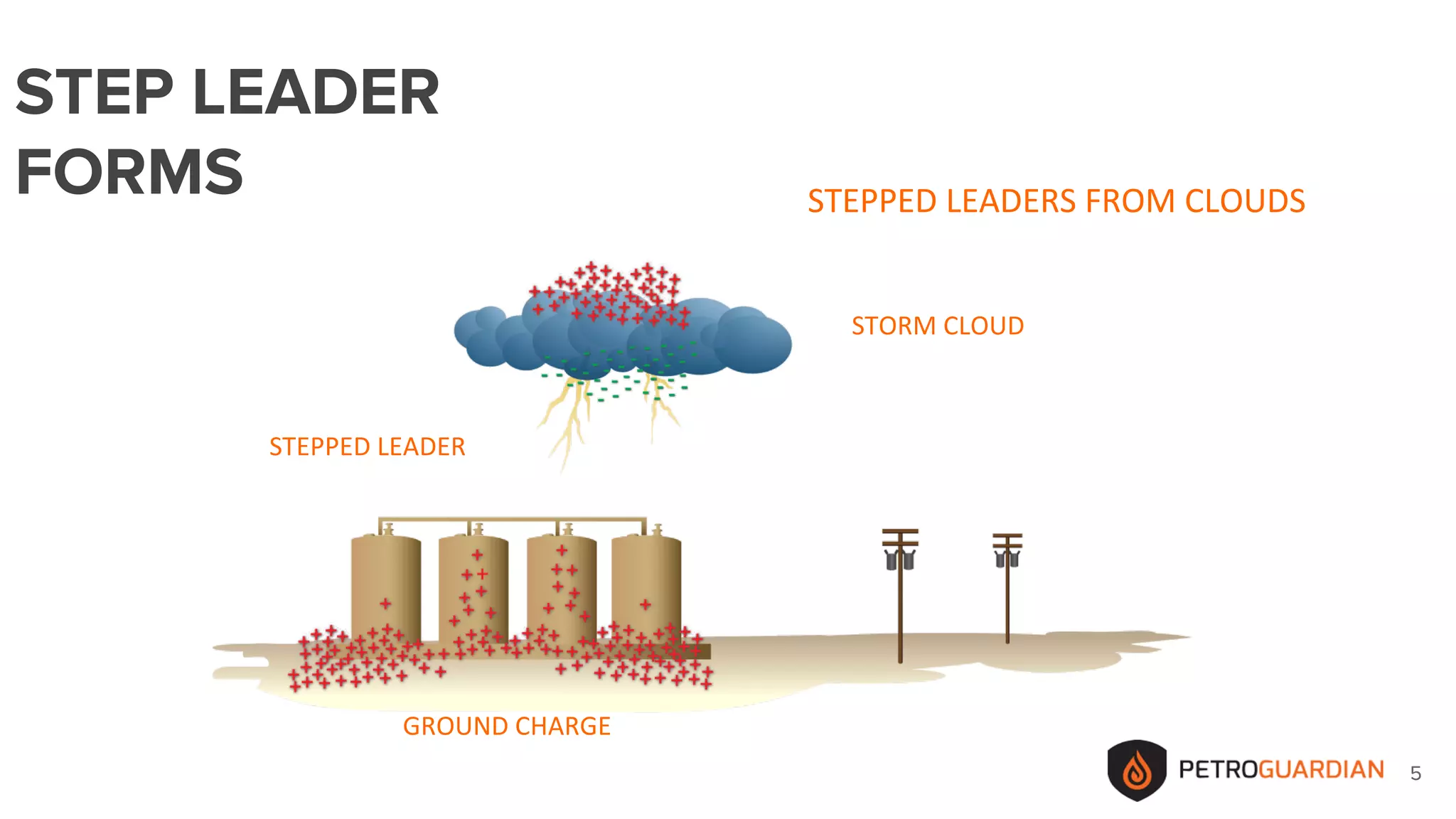 55
STEPPED LEADERS FROM CLOUDS
STORM CLOUD
GROUND CHARGE
STEPPED LEADER
STEP LEADER
FORMS