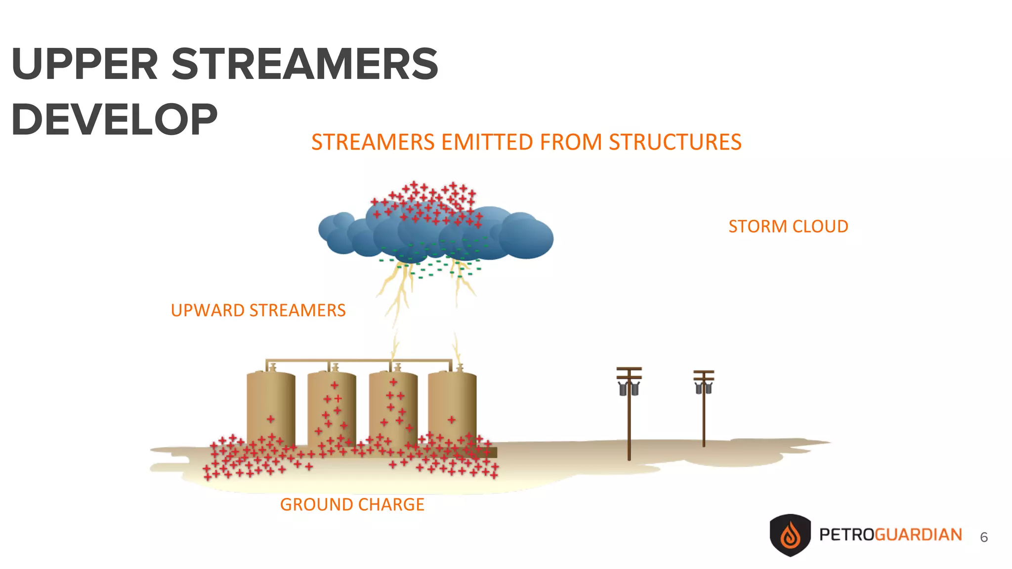 66
STREAMERS EMITTED FROM STRUCTURES
STORM CLOUD
GROUND CHARGE
UPWARD STREAMERS
UPPER STREAMERS
DEVELOP