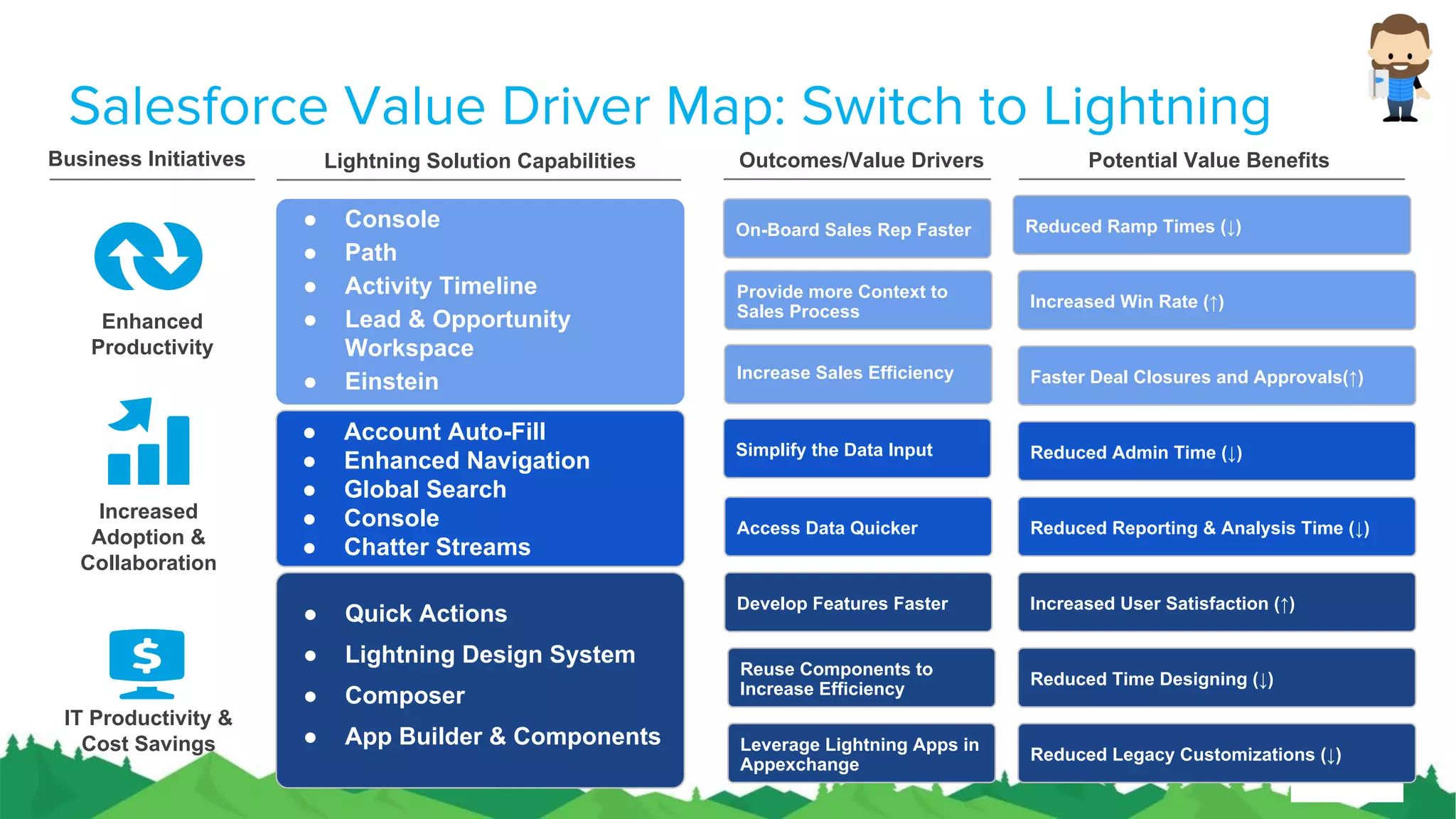 Salesforce Value Driver Map: Switch to Lightning
Business Initiatives Lightning Solution Capabilities Potential Value Benefits
● Console
● Path
● Activity Timeline
● Lead & Opportunity
Workspace
● Einstein Faster Deal Closures and Approvals(↑)
Reduced Ramp Times (↓)
Increased Win Rate (↑)
Reduced Reporting & Analysis Time (↓)
Reduced Legacy Customizations (↓)
Enhanced
Productivity
IT Productivity &
Cost Savings
Increased
Adoption &
Collaboration
Reduced Admin Time (↓)
Reduced Time Designing (↓)
Increased User Satisfaction (↑)
Outcomes/Value Drivers
On-Board Sales Rep Faster
Provide more Context to
Sales Process
Simplify the Data Input
Access Data Quicker
Develop Features Faster
Reuse Components to
Increase Efficiency
Leverage Lightning Apps in
Appexchange
● Quick Actions
● Lightning Design System
● Composer
● App Builder & Components
● Account Auto-Fill
● Enhanced Navigation
● Global Search
● Console
● Chatter Streams
Increase Sales Efficiency
 