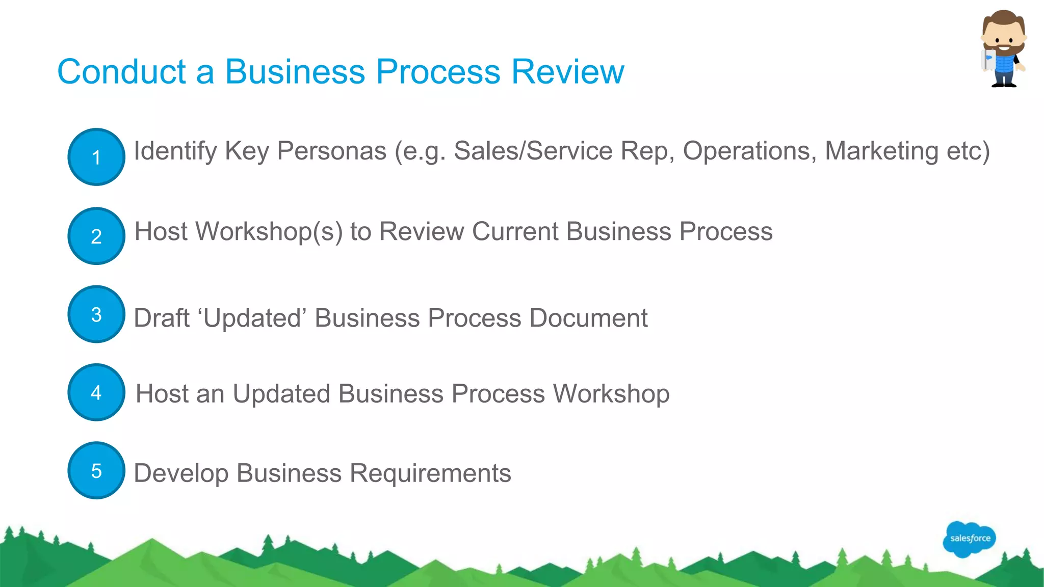 Conduct a Business Process Review
Identify Key Personas (e.g. Sales/Service Rep, Operations, Marketing etc)
Host Workshop(s) to Review Current Business Process
Draft ‘Updated’ Business Process Document
Host an Updated Business Process Workshop
Develop Business Requirements
1
2
3
4
5
 