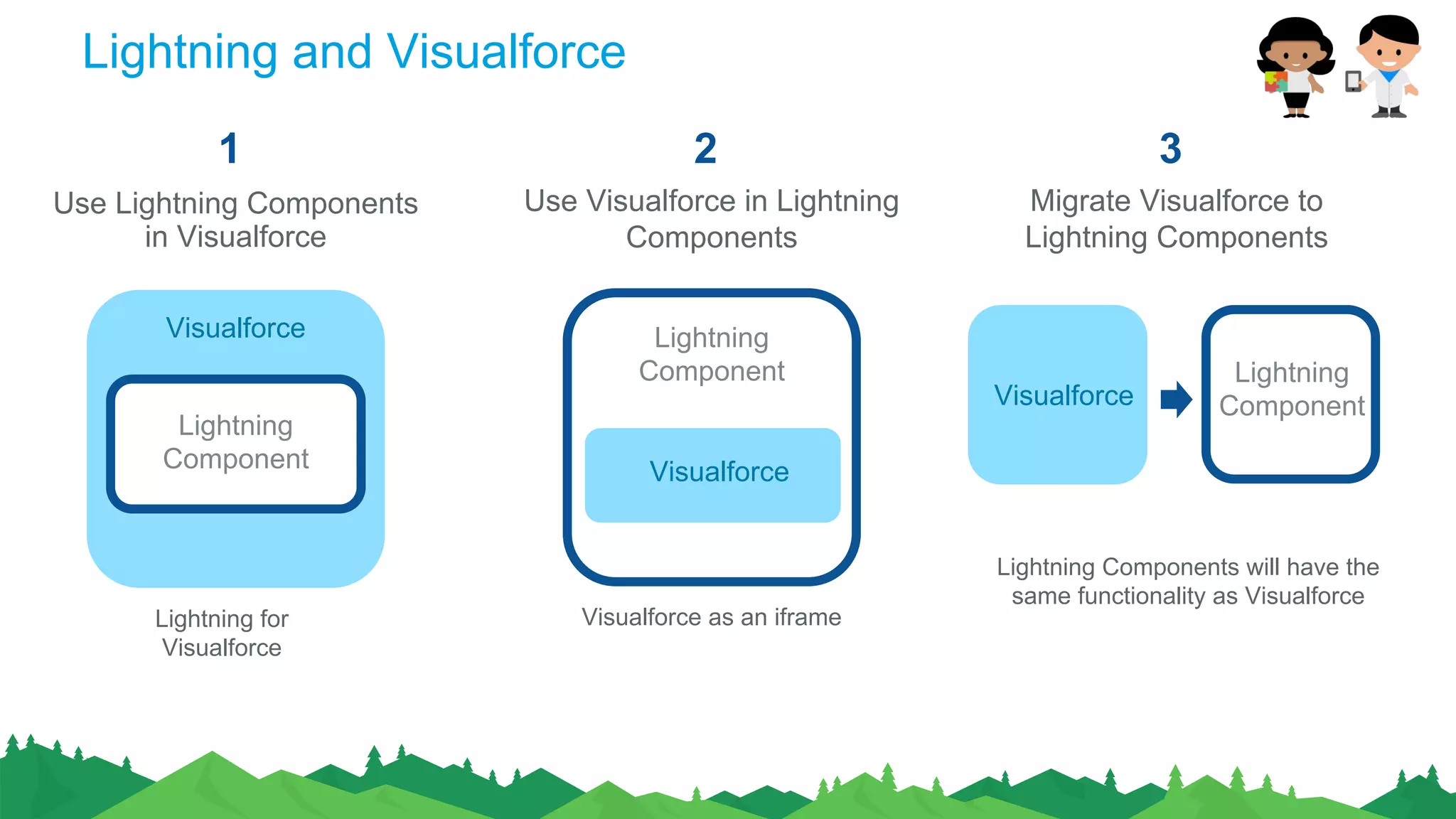 Lightning and Visualforce
Use Visualforce in Lightning
Components
Migrate Visualforce to
Lightning Components
Lightning
Component
Visualforce
Visualforce as an iframe
Visualforce
Lightning
Component
Lightning Components will have the
same functionality as Visualforce
2 3
Lightning
Component
Visualforce
Lightning for
Visualforce
1
Use Lightning Components
in Visualforce
 