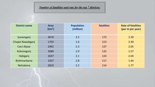 LIGHTNING RELATED CAUSALITIES IN BANGLADESH (1990 TO 2018) | PPTX