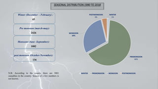 LIGHTNING RELATED CAUSALITIES IN BANGLADESH (1990 TO 2018) | PPTX