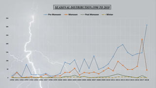 LIGHTNING RELATED CAUSALITIES IN BANGLADESH (1990 TO 2018) | PPTX