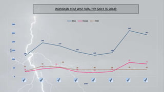 LIGHTNING RELATED CAUSALITIES IN BANGLADESH (1990 TO 2018) | PPTX