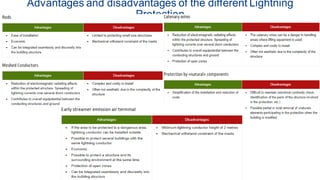 Advantages and disadvantages of the different Lightning
Protection
 