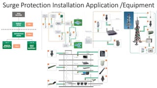 Surge Protection Installation Application /Equipment
 