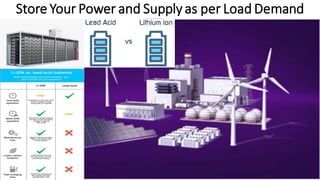 Store Your Power and Supply as per Load Demand
 