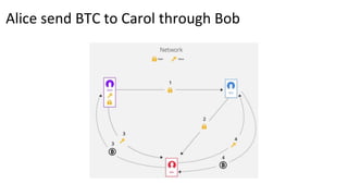 Alice send BTC to Carol through Bob
 