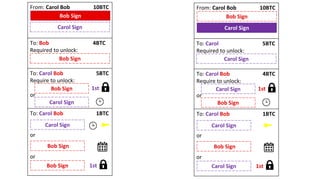 From: Carol Bob 10BTC
To: Bob 4BTC
Required to unlock:
To: Carol Bob 5BTC
Require to unlock:
or
To: Carol Bob 1BTC
or
or
Bob Sign
Bob Sign
Carol Sign
Bob Sign
Carol Sign
1st
Carol Sign
Bob Sign
Bob Sign 1st
From: Carol Bob 10BTC
To: Carol 5BTC
Required to unlock:
To: Carol Bob 4BTC
Require to unlock:
or
To: Carol Bob 1BTC
or
or
Carol Sign
Carol Sign
Bob Sign
Carol Sign
Bob Sign
1st
Carol Sign
Bob Sign
Carol Sign 1st
 