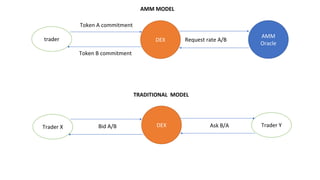 AMM
Oracle
trader DEX
Token A commitment
Token B commitment
DEX
Trader X Bid A/B
Request rate A/B
Trader Y
Ask B/A
AMM MODEL
TRADITIONAL MODEL
 
