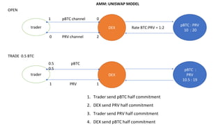 pBTC : PRV
10 : 20
trader DEX
1 pBTC channel 0
0 PRV channel 2
Rate BTC:PRV = 1:2
OPEN
pBTC :
PRV
10.5 : 19
trader DEX
0.5 pBTC
0.5
1 PRV 1
TRADE 0.5 BTC
1. Trader send pBTC half commitment
2. DEX send PRV half commitment
3. Trader send PRV half commitment
4. DEX send pBTC half commitment
AMM: UNISWAP MODEL
 