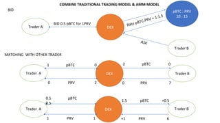pBTC : PRV
10 : 15
Trader A DEX
BID 0.5 pBTC for 1PRV
BID
Trader A DEX
1 pBTC 0
0 PRV 2
MATCHING WITH OTHER TRADER
COMBINE TRADITIONAL TRADING MODEL & AMM MODEL
Trader B
Trader B
2 pBTC 0
0 PRV 7
Trader A DEX
0.5 pBTC
0.5
1 PRV 1
Trader B
1.5 pBTC +0.5
+1 PRV 6
 