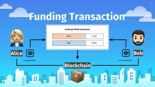 13
Funding Transaction
Blockchain
Alice Bob
bc1qpkm0c685l… bc1acae1dqc665l….
 