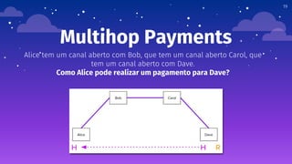 Multihop Payments
Alice tem um canal aberto com Bob, que tem um canal aberto Carol, que
tem um canal aberto com Dave.
Como Alice pode realizar um pagamento para Dave?
19
 