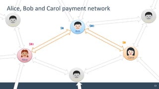 13
Bob
Alice
Carol
$10
$0
$10
$0
$9
$1
$9
$1$8
$2
$8
$2
$7
$3
$7
$3
Alice, Bob and Carol payment network
 