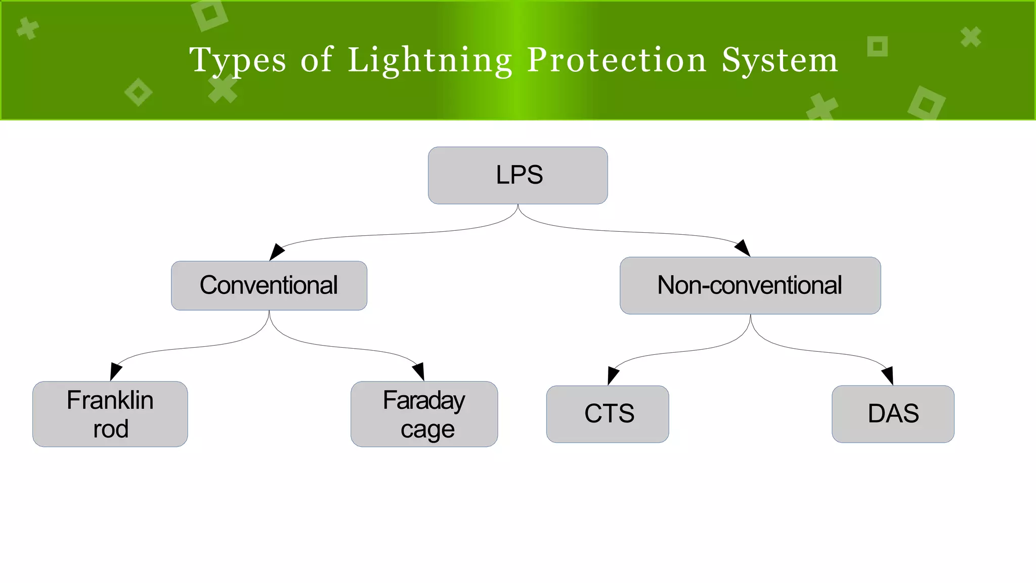 Types of Lightning Protection System
LPS
Conventional Non-conventional
Franklin
rod
Faraday
cage
CTS DAS
 