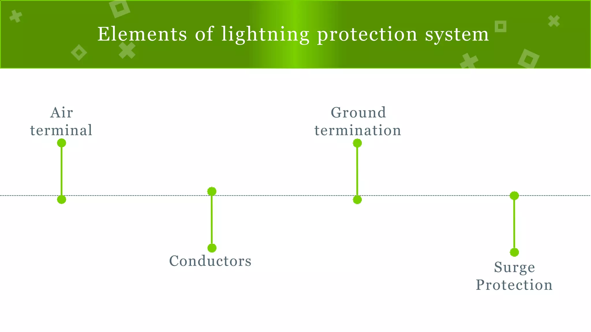 Elements of lightning protection system
Air
terminal
Conductors
Ground
termination
Surge
Protection
 