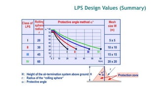 Class 3 Lps System.pdf Lightning Protection Systems in Buildings | PPTX