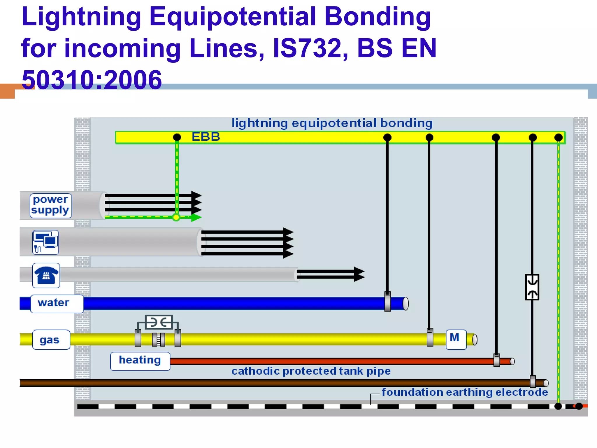 Lightning protection oisd 180 | PPTX