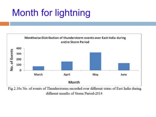 Month for lightning
 