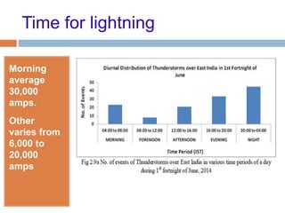 Time for lightning
Morning
average
30,000
amps.
Other
varies from
6,000 to
20,000
amps
 