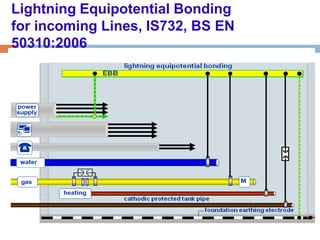 Lightning Equipotential Bonding
for incoming Lines, IS732, BS EN
50310:2006
 