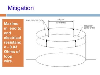 Mitigation
Maximu
m end to
end
electrical
resistanc
e - 0.03
Ohms of
loop
wire.
 
