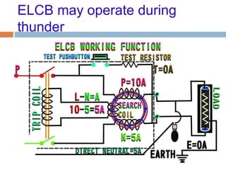 ELCB may operate during
thunder
 