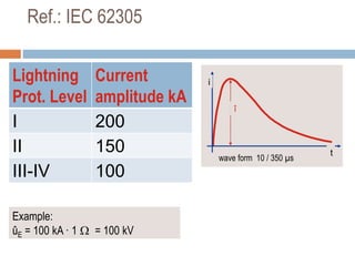 Ref.: IEC 62305
Lightning
Prot. Level
Current
amplitude kA
I 200
II 150
III-IV 100
i
t
î
wave form 10 / 350 µs
Example:
ûE = 100 kA · 1  = 100 kV
 