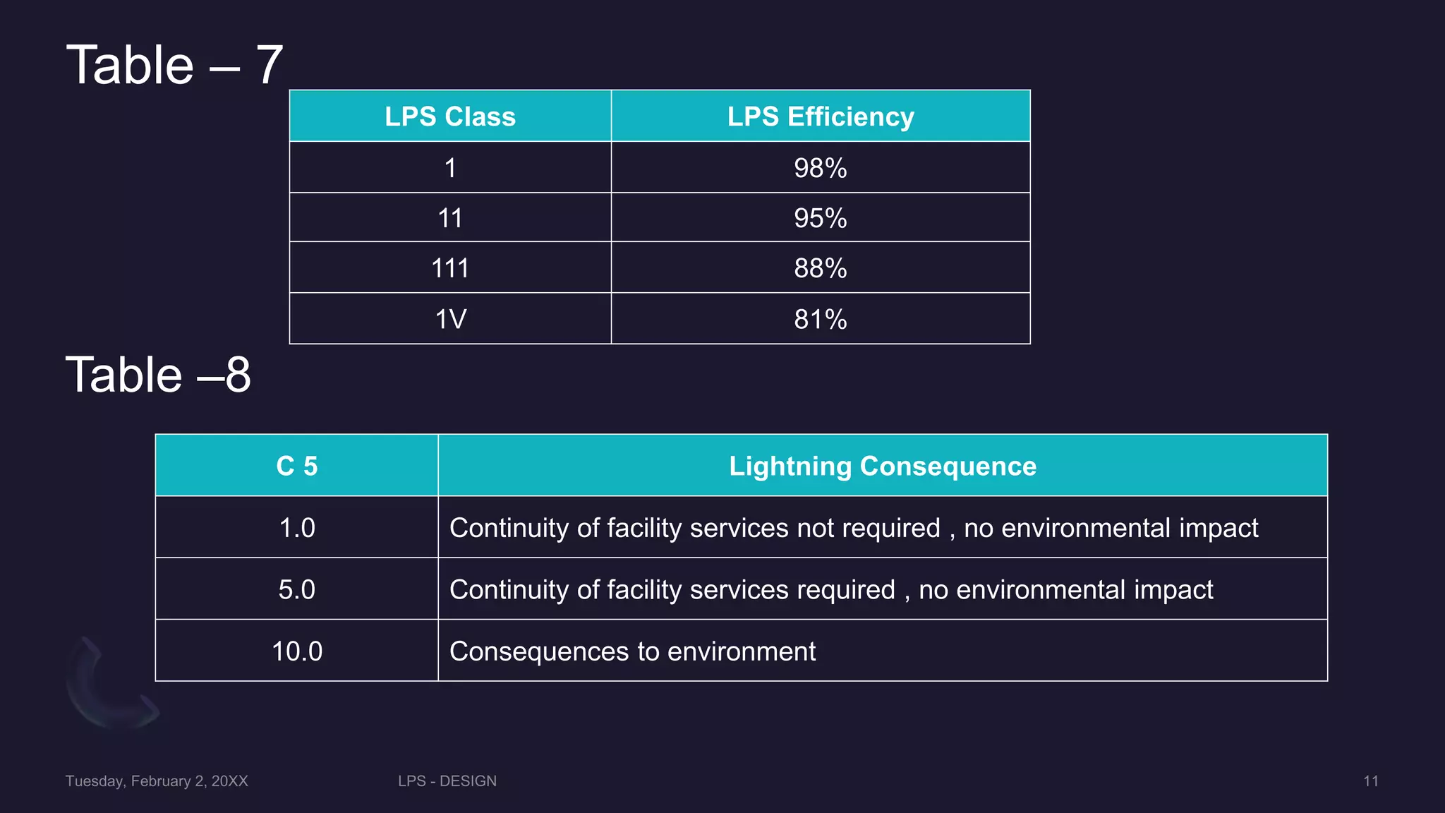LPS Class LPS Efficiency
1 98%
11 95%
111 88%
1V 81%
Table – 7
C 5 Lightning Consequence
1.0 Continuity of facility services not required , no environmental impact
5.0 Continuity of facility services required , no environmental impact
10.0 Consequences to environment
Table –8
 