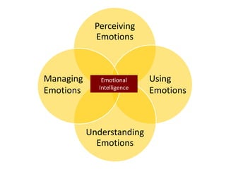 ManagingEmotionsUsingEmotionsEmotional Intelligence
