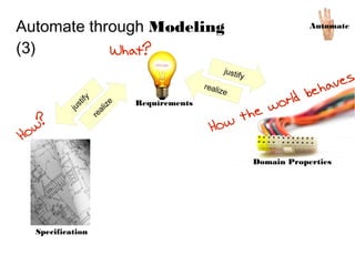 Automate
Domain Properties
Specification
Requirements
What?
How the world behaves
How?
Automate through Modeling (3)
realize
realize
justify
justify
 