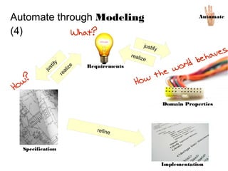 Automate
Domain Properties
Specification
Requirements
Implementation
What?
How the world behaves
How?
realize
realize
refine
Automate through Modeling (4)
justify
justify
 