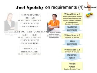 Joel Spolsky on requirements (4)
Speedy, at Hasty Bananas
Software, never writes
specs
Mrs. Rogers, at The Well-
Tempered Software
Company, refuses to write
code without spec
Understand
Writes Converter
1.0 → 2.0
Customer
comments
Writes Spec v.1
“When opening a file created
with an older version of the
product, the file is converted
to the new format”
Duration: 20 minutes
Boss
comments
Result:
Great
Duration: 3 weeks, 1 hour
Writes Spec v.2
Duration: 20 minutes
Writes Spec v.3
Duration: 20 minutes
Implemen-
tation
Writes Converter
1.0 → 2.0
Duration: 2 weeks
Customer
Unhappy
Writes Converter
2.0 → 1.0
Duration: 2 weeks
Customer
Satisfied
Result:
Mediocre
Duration: 4 weeks
 