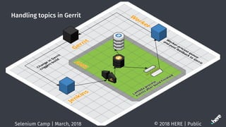 Handling topics in Gerrit
? 2018 HERE | PublicSelenium Camp | March, 2018
 