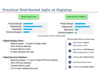 Practical Distributed Agile at Digiplug
                     Digital Supply Chain                                                Retail Services Platform




                                            Product Design includes Testing activities

                                                                                         Off-shore Agile delivery maturity steps
 Digital Supply Chain :
                                                                                                 Agile off-shore in DEV UI
        - Mature project : +3 years of Agile setup                                          1
                                                                                                 Agile off-shore in TEST
        - 40% off-shore delivery
        - 6-week delivery cycle                                                                  Agile off-shore in DEV Back-end
                                                                                            2
        - 6 major releases per year                                                              Scale-up Agile off-shore in TEST


 Retail Services Platform :                                                                3    Scaling-up ALL off-shore teams

        - Maturing project : +1 year of Agile Off-shore delivery
                                                                                            4    Distributed Operations Team
        - 30% off-shore delivery
        - 4-week delivery cycle                                                                                                     4
                                                                                            5    Distributed Agile Design Experts
        - 3 to 4 major releases per year
 