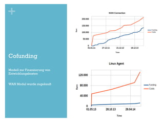 +
Cofunding
Modell zur Finanzierung von
Entwicklungskosten
WAN Modul wurde zugekauft
 