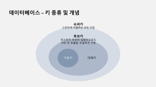 데이터베이스 – 키 종류 및 개념
슈퍼키
고유하게 식별하는 모든 조합
후보키
최소한의 속성의 집합만으로도
어떤 한 튜플을 유일하게 구분
기본키 대체키
 