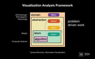 Visualization Analysis Framework
problem
driven work
Anthropology/
Ethnography/
Psychology

Design
Computer Science
Tamara Munzner, Information Visualization

 