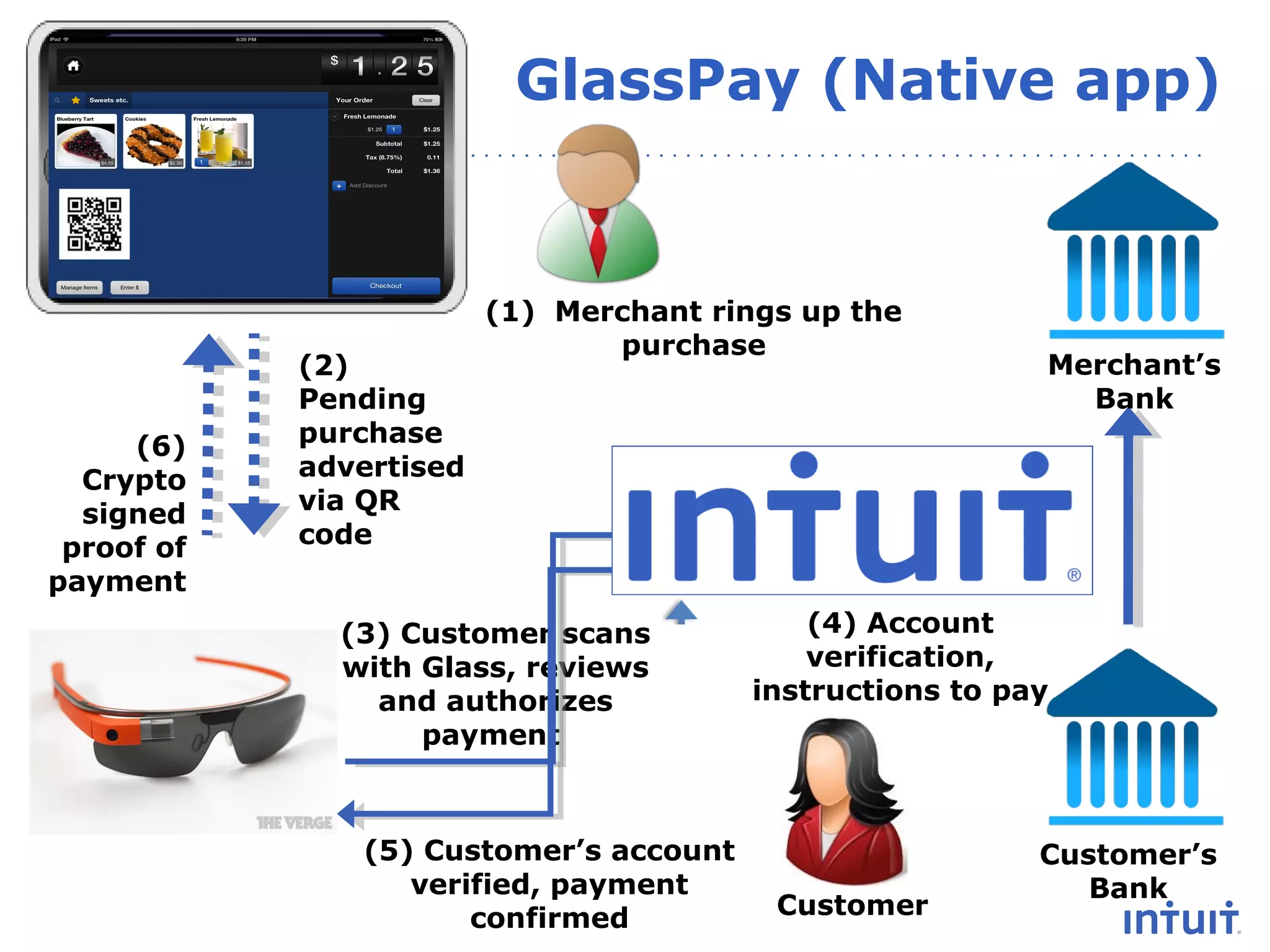 GlassPay (Native app)

(6)
Crypto
signed
proof of
payment

(2)
Pending
purchase
advertised
via QR
code

(1) Merchant rings up the
purchase

(3) Customer scans
with Glass, reviews
and authorizes
payment

(5) Customer’s account
verified, payment
confirmed

Merchant’s
Bank

(4) Account
verification,
instructions to pay

Customer

Customer’s
Bank

 