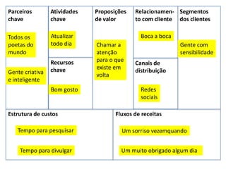 ParceiroschaveAtividadeschaveProposiçõesde valorRelacionamen-to com clienteSegmentosdos clientesBoca a bocaAtualizartodo diaTodos os poetas domundoGente comsensibilidadeChamar aatençãopara o que existe emvoltaRecursoschaveCanais dedistribuiçãoGente criativae inteligenteRedessociaisBom gostoEstrutura de custosFluxos de receitasTempo para pesquisarUm sorriso vezemquandoTempo para divulgarUm muito obrigado algum dia