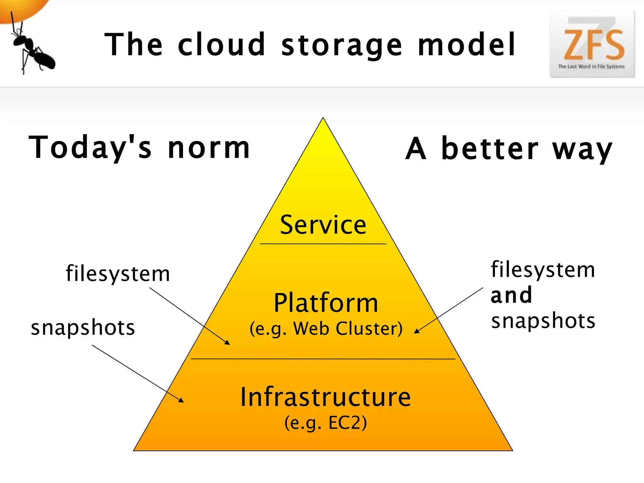 The cloud storage model Infrastructure (e.g. EC2) Platform (e.g. Web Cluster) Service filesystem snapshots Today's norm A better way filesystem and snapshots 