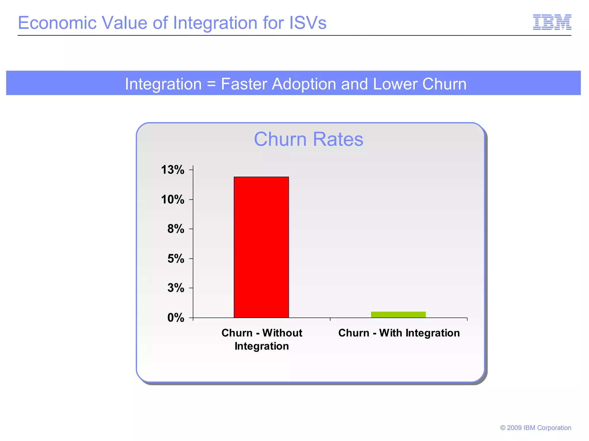 Economic Value of Integration for ISVs Integration = Faster Adoption and Lower Churn Churn Rates 