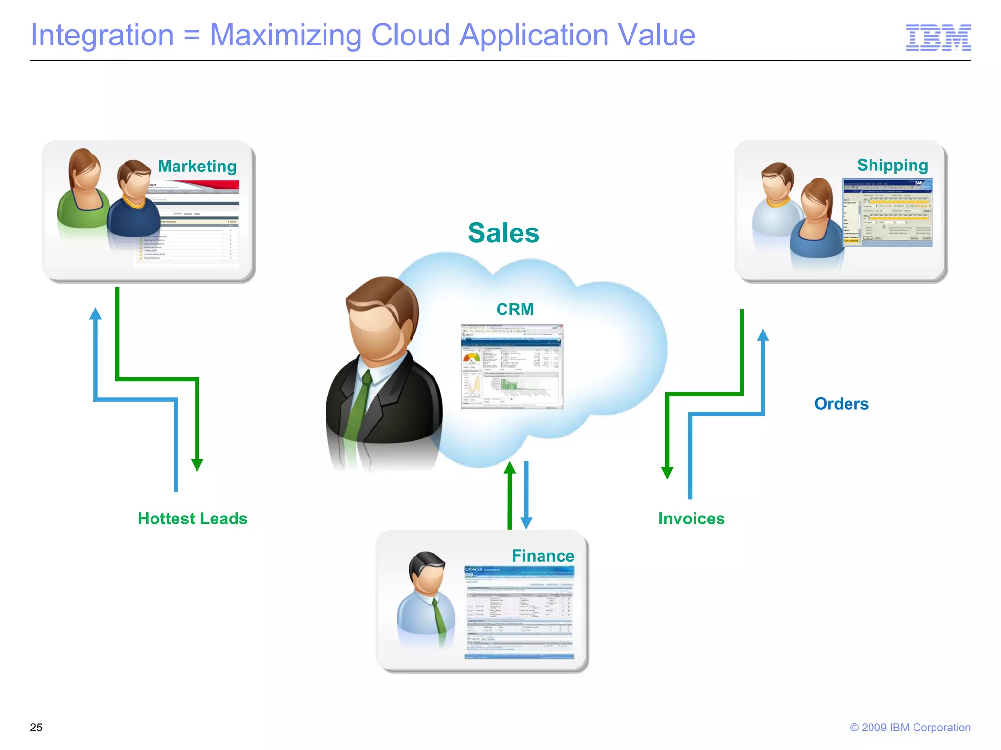 Integration = Maximizing Cloud Application Value Hottest Leads Sales Invoices Orders CRM Marketing Shipping Finance 